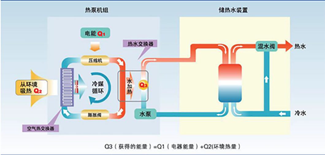 水空調(diào)？空氣能？現(xiàn)在的空調(diào)悄悄發(fā)生了什么變化？